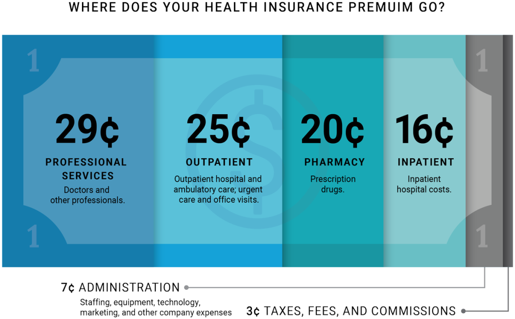 Where does your health insurance premium go?